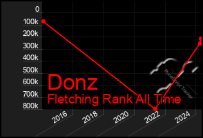 Total Graph of Donz