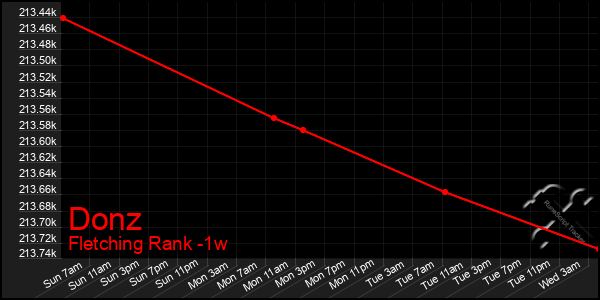 Last 7 Days Graph of Donz