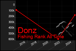 Total Graph of Donz