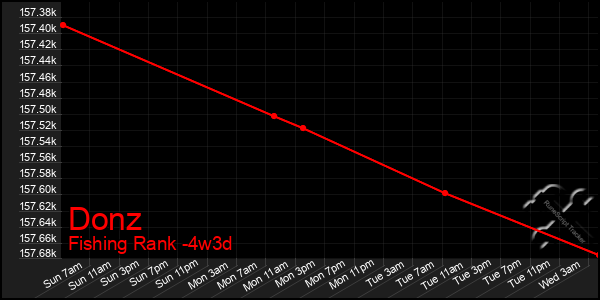 Last 31 Days Graph of Donz