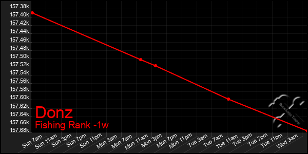 Last 7 Days Graph of Donz