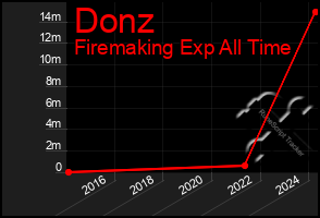 Total Graph of Donz