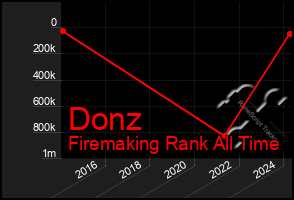 Total Graph of Donz