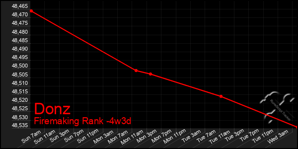 Last 31 Days Graph of Donz