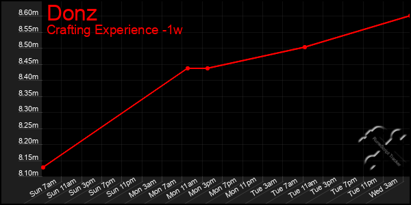 Last 7 Days Graph of Donz