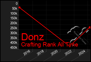 Total Graph of Donz