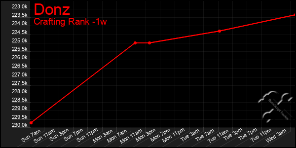 Last 7 Days Graph of Donz