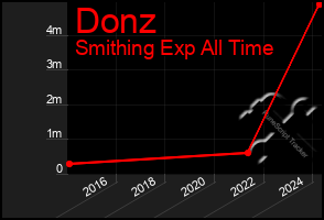 Total Graph of Donz