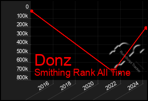 Total Graph of Donz