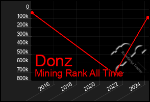 Total Graph of Donz