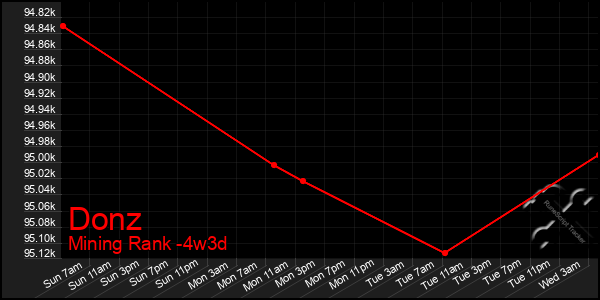 Last 31 Days Graph of Donz