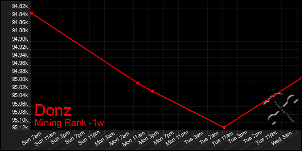 Last 7 Days Graph of Donz