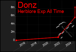 Total Graph of Donz