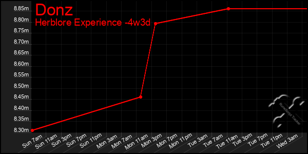 Last 31 Days Graph of Donz