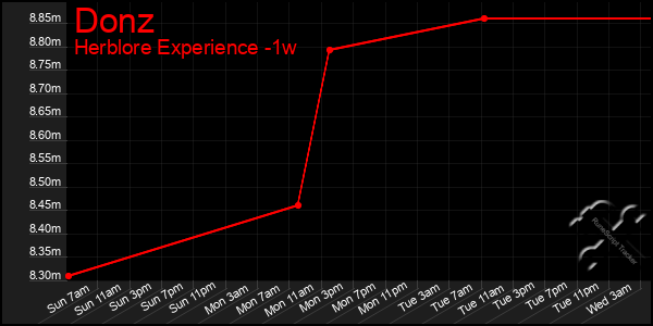 Last 7 Days Graph of Donz