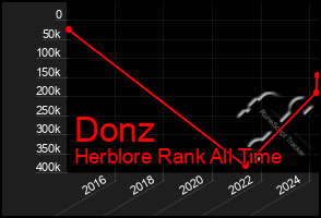 Total Graph of Donz