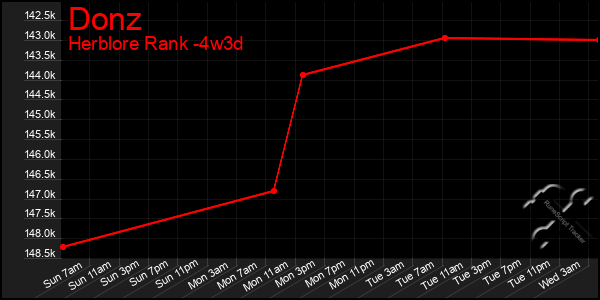 Last 31 Days Graph of Donz