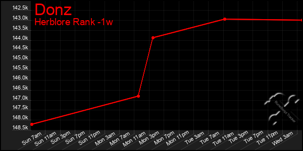 Last 7 Days Graph of Donz