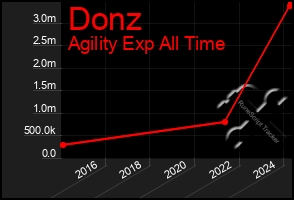 Total Graph of Donz