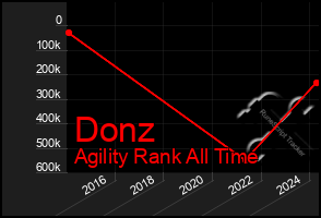 Total Graph of Donz