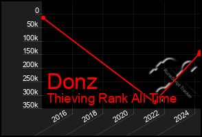 Total Graph of Donz