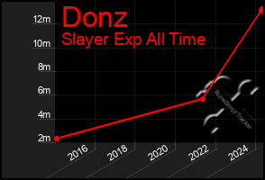 Total Graph of Donz