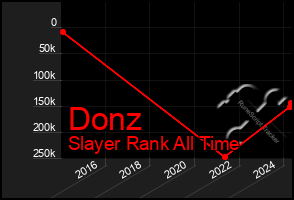 Total Graph of Donz