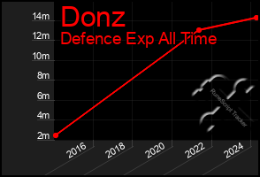 Total Graph of Donz