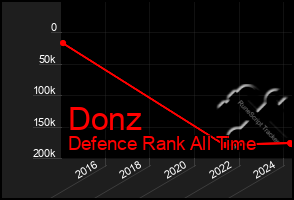 Total Graph of Donz