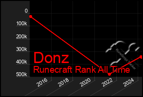 Total Graph of Donz