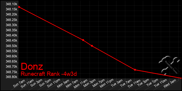 Last 31 Days Graph of Donz