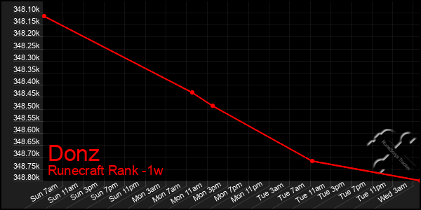 Last 7 Days Graph of Donz