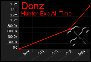 Total Graph of Donz