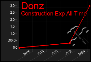 Total Graph of Donz