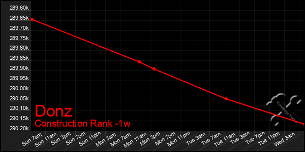 Last 7 Days Graph of Donz