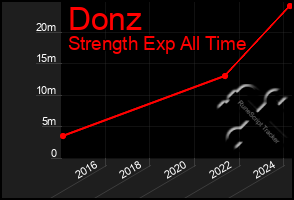 Total Graph of Donz