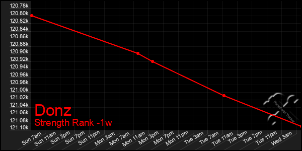 Last 7 Days Graph of Donz