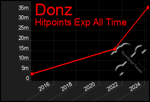 Total Graph of Donz