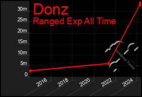 Total Graph of Donz