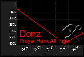 Total Graph of Donz