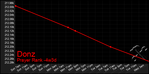 Last 31 Days Graph of Donz