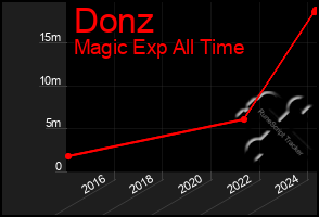 Total Graph of Donz