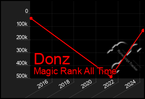 Total Graph of Donz