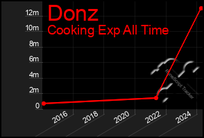 Total Graph of Donz