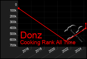 Total Graph of Donz