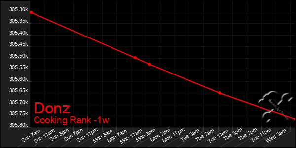 Last 7 Days Graph of Donz