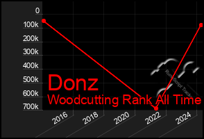 Total Graph of Donz