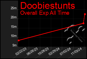 Total Graph of Doobiestunts