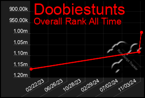 Total Graph of Doobiestunts