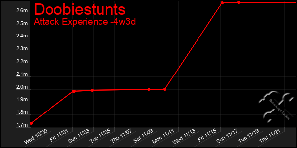 Last 31 Days Graph of Doobiestunts